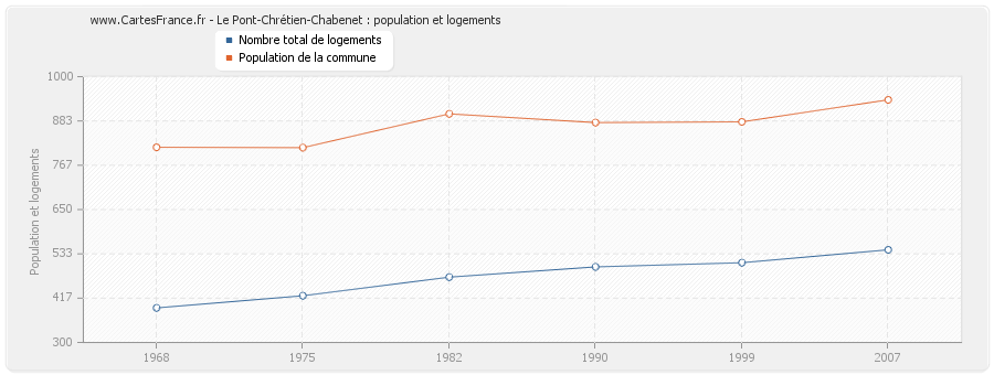 Le Pont-Chrétien-Chabenet : population et logements
